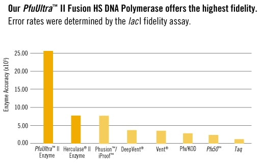 Indflydelse ubehagelig ægtefælle PfuUltra II DNA Polymerases & PCR Master Mixes - Details & Specifications |  Agilent
