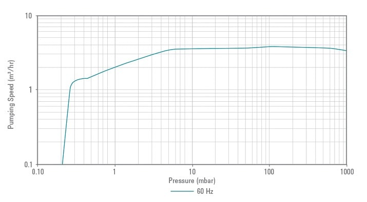 IDP-3 干式涡旋泵抽气速率图