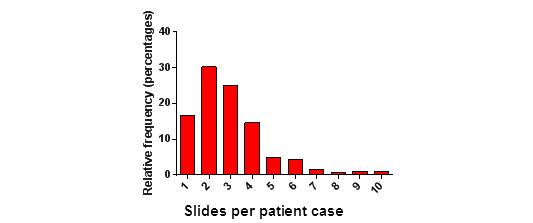 Slides per patient case