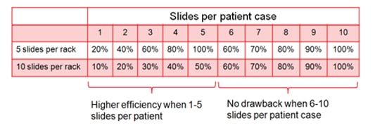 Slides per patient case