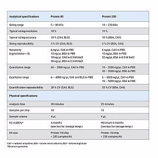 Bioanalyzer Protein Analysis