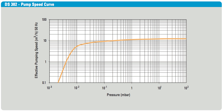 DS-302 Rotary Vane Pump Speed Curve