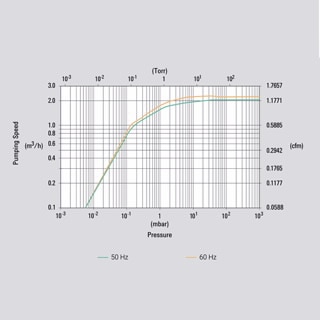 DS 40M Rotary Vane Pump