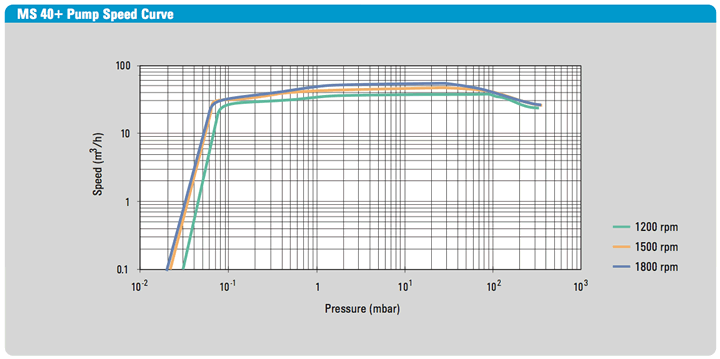 MS40+ Rotary Vane Pump Speed Curve
