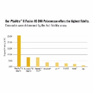 PfuUltra II Fusion High-fidelity DNA Polymerase