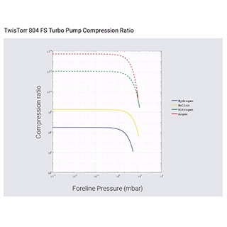TwisTorr 804 FS Turbo Pump