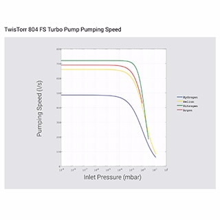 TwisTorr 804 FS Turbo Pump
