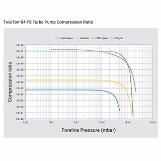 TwisTorr 84 FS 涡轮分子泵