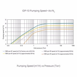IDP-10 涡旋式干泵