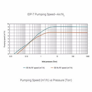 IDP-7 涡旋式干泵