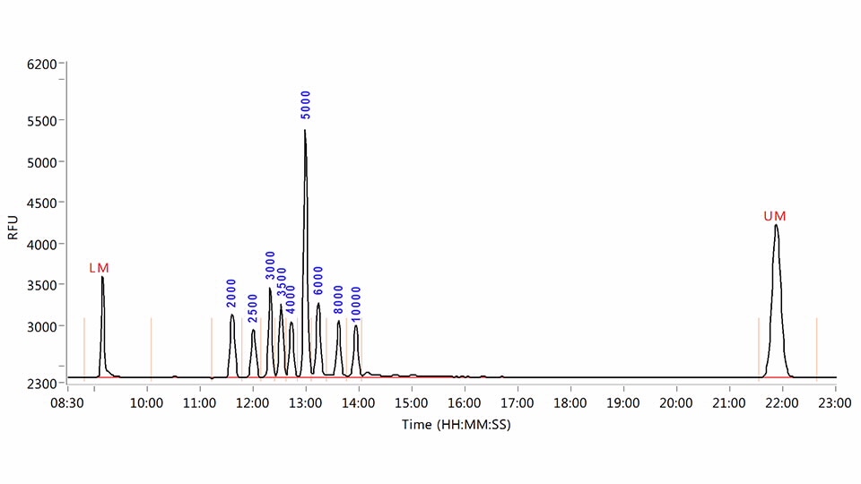 plasmid dna kit agilent