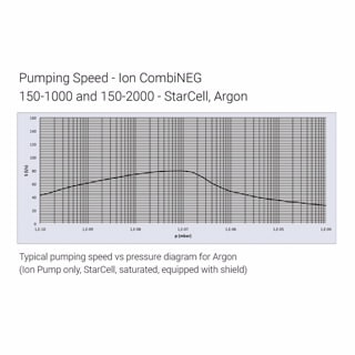 Ion CombiNEG 150-1000/2000 Pump