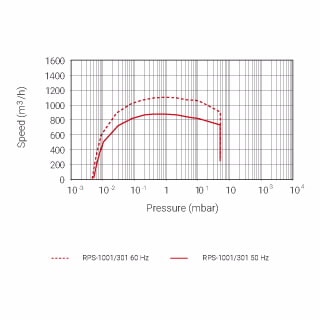 RPS-1001/301 罗茨泵机组