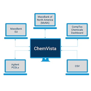 METLIN 대사체학 스펙트럼 라이브러리 및 데이터베이스가 포함된 ChemVista