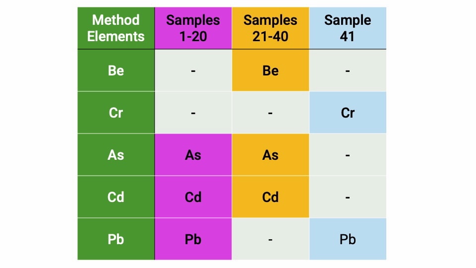 Table with columns: Method Elements, Samples 1-20, 21-40, and 41. Elements Be, Cr, As, Cd, Pb; colored cells show their presence or absence for measurement.