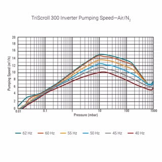 TriScroll 300 Inverter Pump