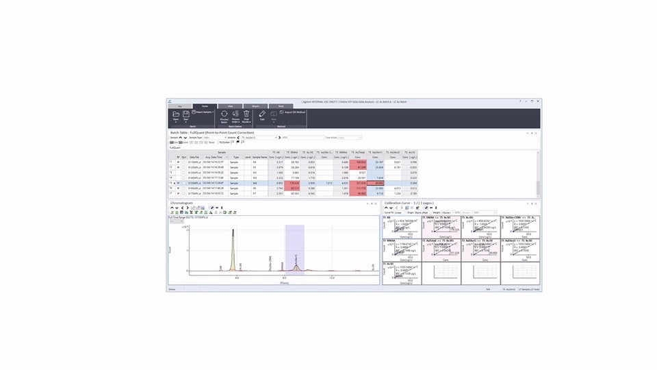 Screenshot of a data analysis software interface displaying a table with numerical values in shades of blue and red. Below, a line graph shows a chromatogram with peaks, while calibration charts are on the right. The tone is analytical and technical.