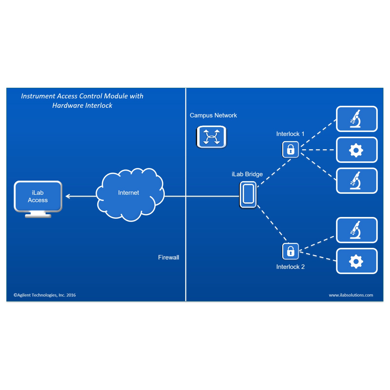Instrument-Access-Control-Hardware-Interface-main-thumbnail
