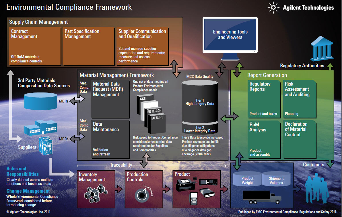 Agilent Environmental Compliance Framework